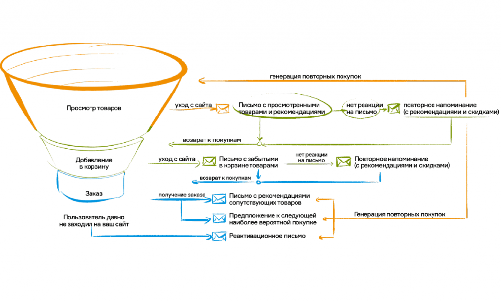 Генерация заявок. Пример Цепочки электронной рассылки. Триггерная цепочка писем. Схема триггерных рассылок. Воронка продаж блок схема.